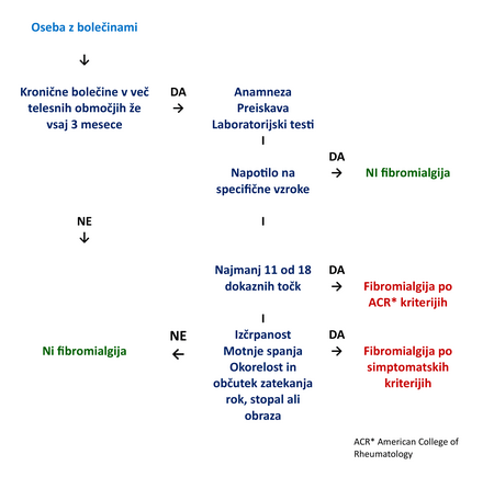 Diagnoza fibromialgije